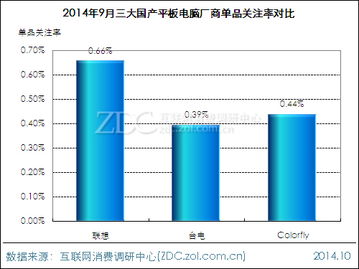 2014年9月國產(chǎn)平板電腦市場分析報告 競爭加劇與品牌分化
