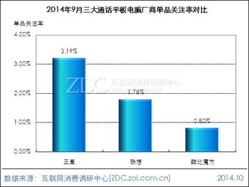 三星Galaxy Tab 3 7.0市場競爭力深度分析——基于調(diào)研中心月度報告