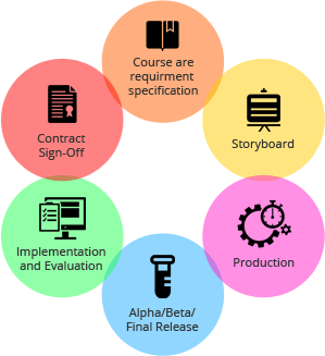 軟件開發的六個必經階段 從需求到維護的全流程解析